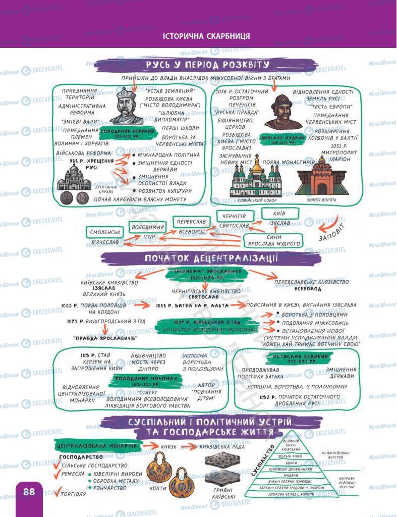 Підручники Історія України 7 клас сторінка 88