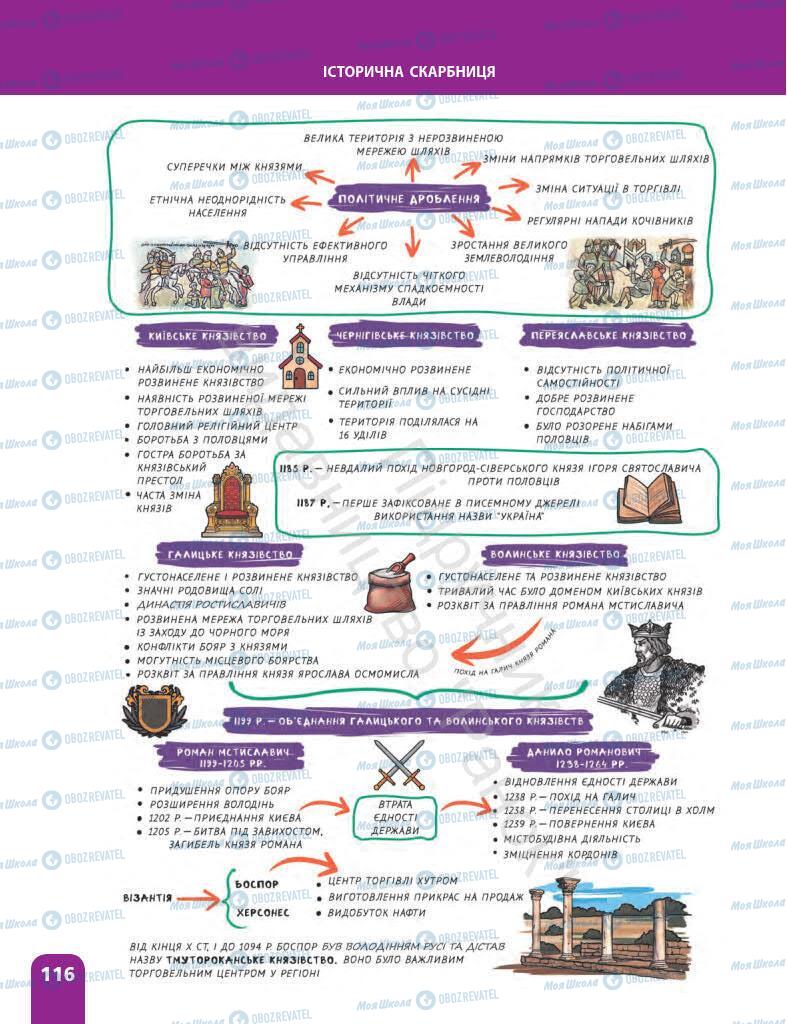 Учебники История Украины 7 класс страница 116