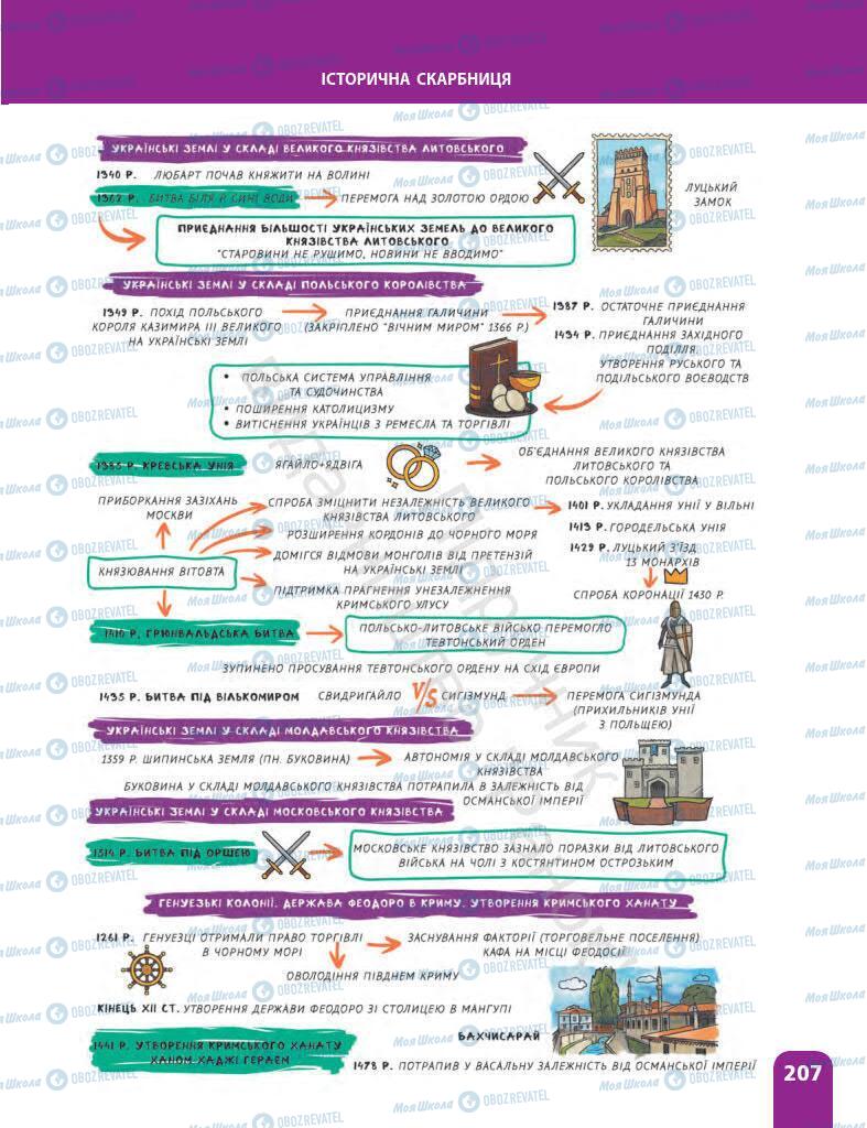 Підручники Історія України 7 клас сторінка 207