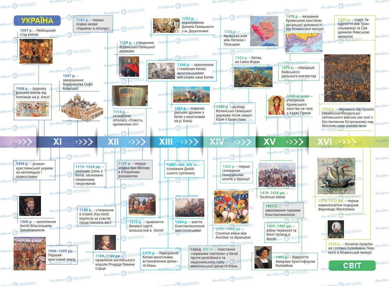 Підручники Історія України 7 клас сторінка 192