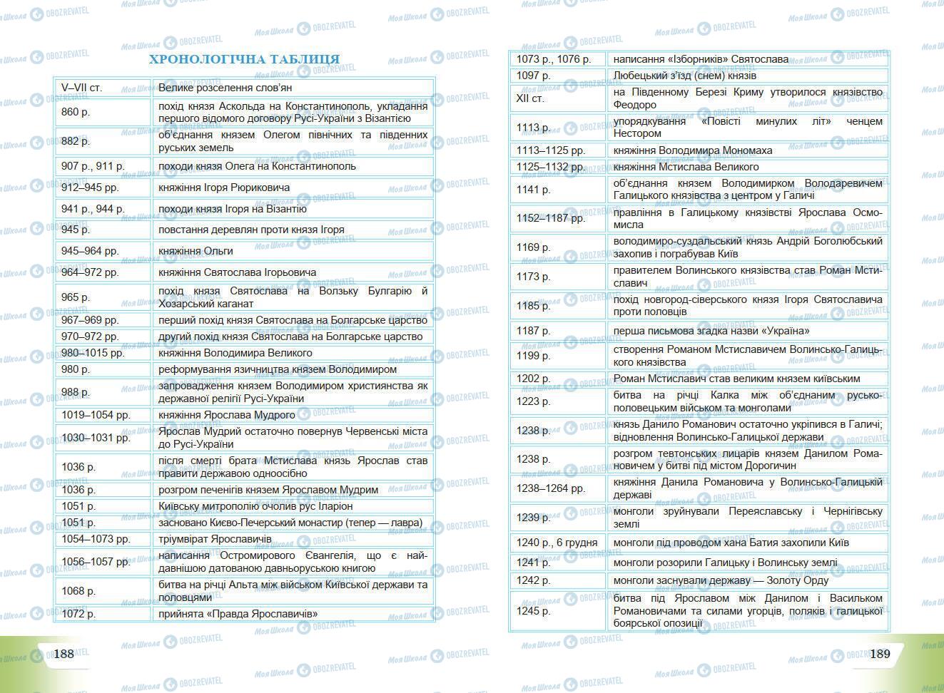 Учебники История Украины 7 класс страница 188-189