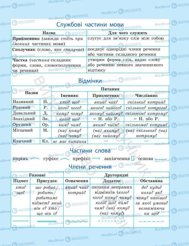 Підручники Українська мова 7 клас сторінка 2