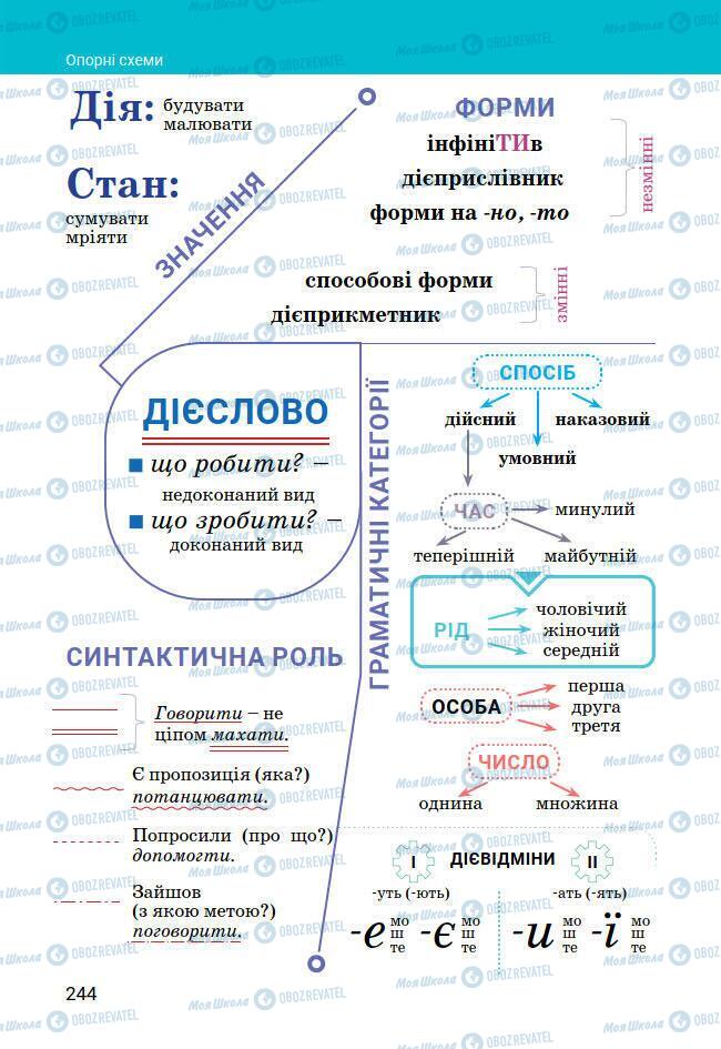 Підручники Українська мова 7 клас сторінка 244