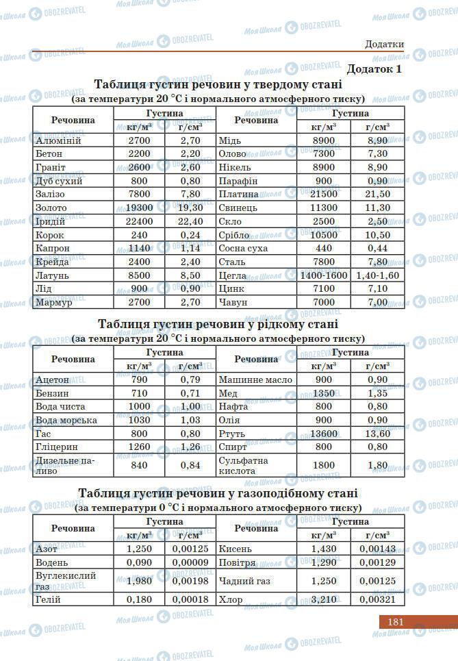 Учебники Физика 7 класс страница 181