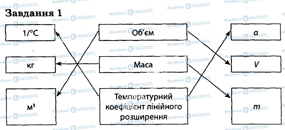 ГДЗ Фізика 7 клас сторінка 1