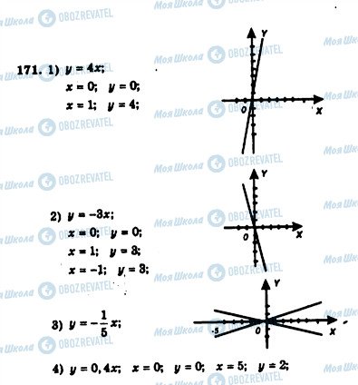 ГДЗ Алгебра 7 класс страница 171