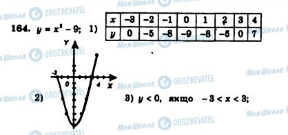 ГДЗ Алгебра 7 клас сторінка 164