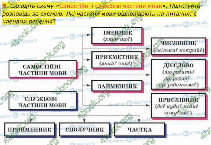 ГДЗ Укр мова 4 класс страница Стр.70 (5)