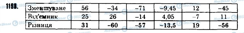 ГДЗ Математика 6 клас сторінка 1198