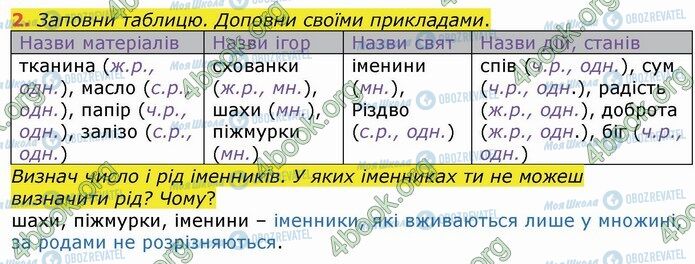 ГДЗ Українська мова 4 клас сторінка Стр.91 (2)