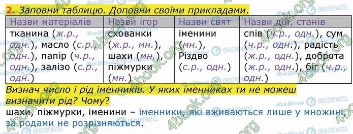 ГДЗ Укр мова 4 класс страница Стр.91 (2)
