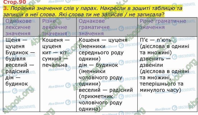 ГДЗ Укр мова 4 класс страница Стр.90 (3)