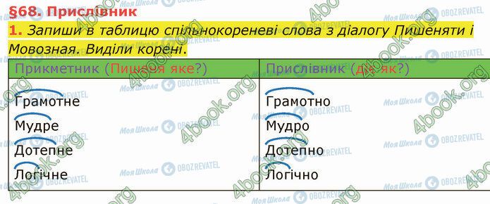 ГДЗ Укр мова 4 класс страница §68 (1)