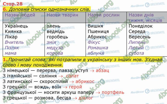 ГДЗ Українська мова 3 клас сторінка Стр.28