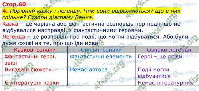 ГДЗ Українська мова 3 клас сторінка Стр.60 (4)