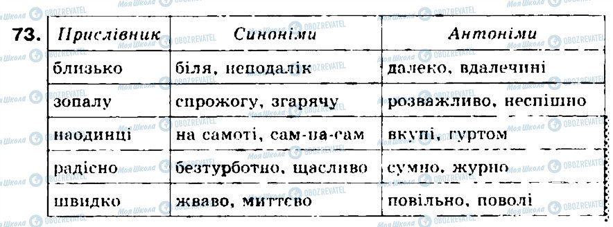 ГДЗ Укр мова 5 класс страница 73
