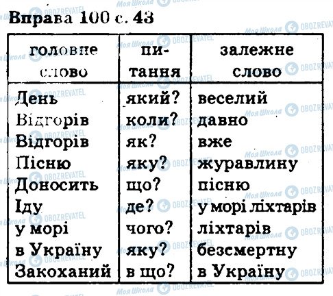 ГДЗ Укр мова 5 класс страница 100