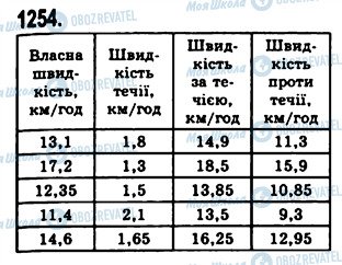 ГДЗ Математика 5 класс страница 1254