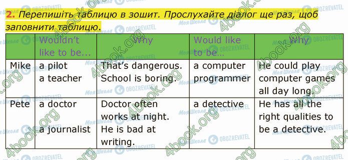 ГДЗ Англійська мова 5 клас сторінка Стр.32 (2)