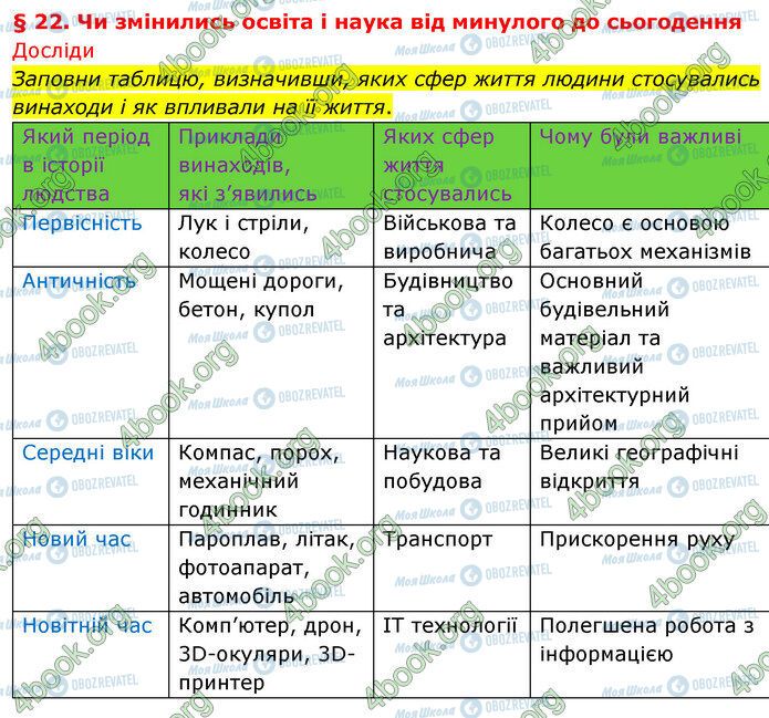 ГДЗ История Украины 5 класс страница §22