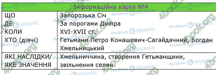 ГДЗ Історія України 5 клас сторінка §29 5-(4)