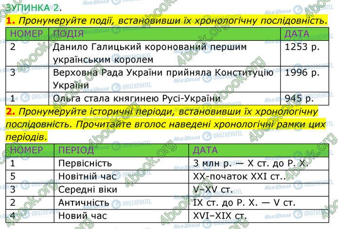 ГДЗ История Украины 5 класс страница §29 2-(1-2)