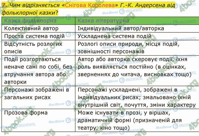 ГДЗ Зарубіжна література 5 клас сторінка Стр.71 (7)