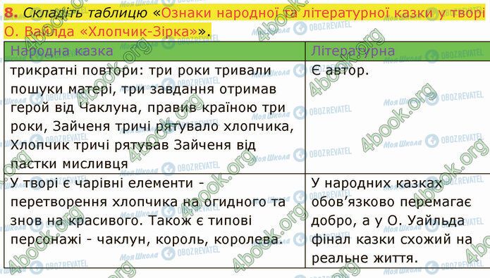 ГДЗ Зарубіжна література 5 клас сторінка Стр.95 (8)