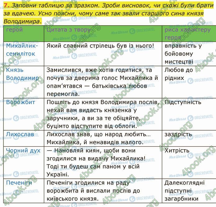 ГДЗ Українська література 5 клас сторінка Стр.104 (7)