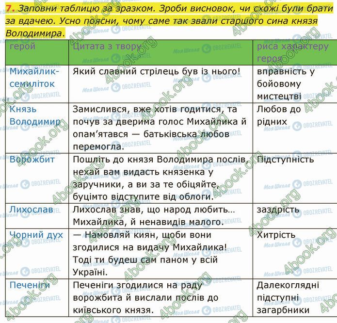 ГДЗ Укр лит 5 класс страница Стр.104 (7)