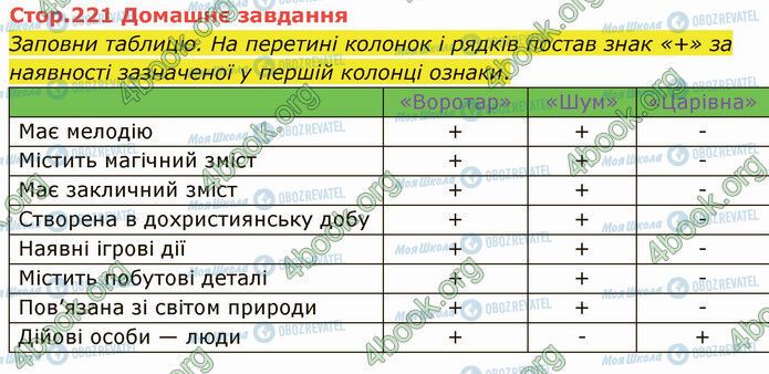 ГДЗ Українська література 5 клас сторінка Стр.221 (ДЗ)