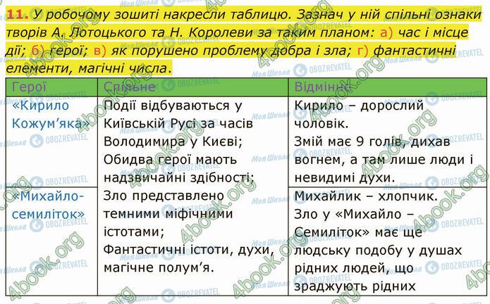 ГДЗ Українська література 5 клас сторінка Стр.108 (11)