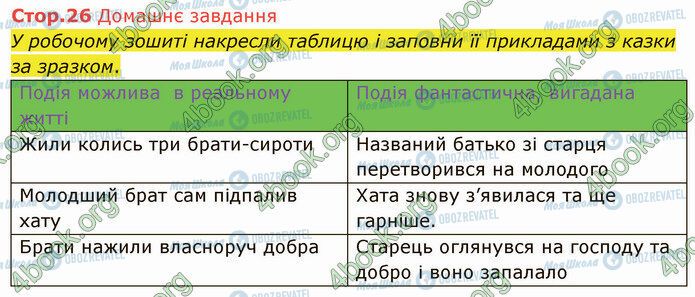 ГДЗ Українська література 5 клас сторінка Стр.26 (ДЗ)