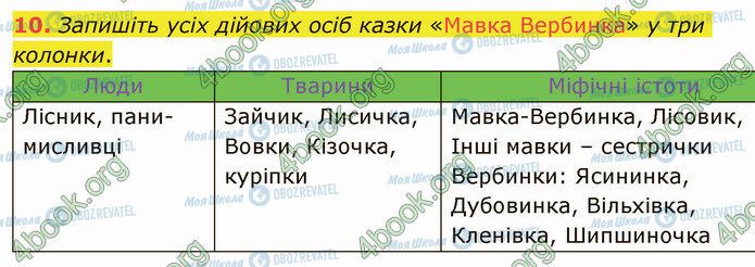 ГДЗ Українська література 5 клас сторінка Стр.96 (10)