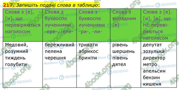 ГДЗ Укр мова 5 класс страница 217