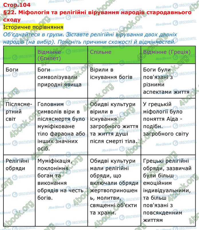 ГДЗ Історія 6 клас сторінка Стр.104