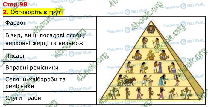 ГДЗ История 6 класс страница Стр.98