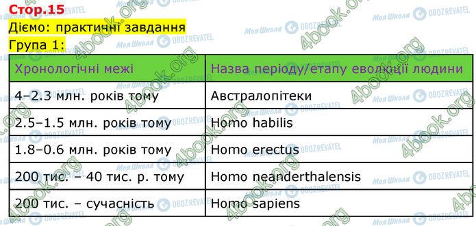 ГДЗ Історія 6 клас сторінка Стр.15 (1)