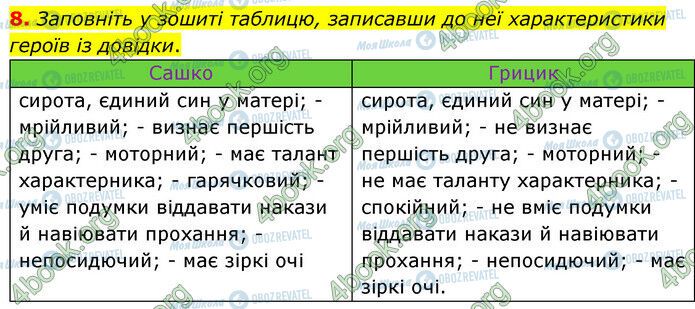 ГДЗ Українська література 6 клас сторінка Стр.88 (8)