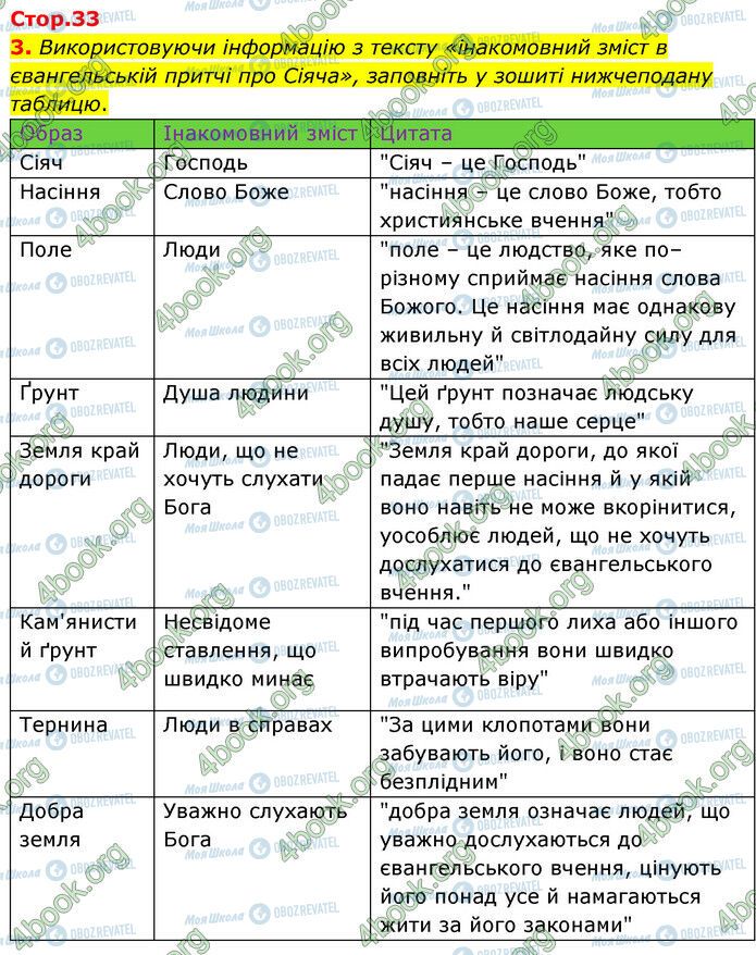 ГДЗ Зарубіжна література 6 клас сторінка Стр.33 (3)