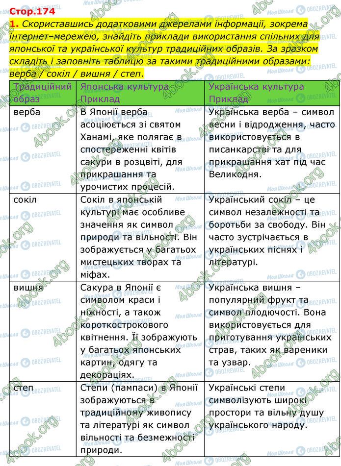 ГДЗ Зарубіжна література 6 клас сторінка Стр.174 (1)