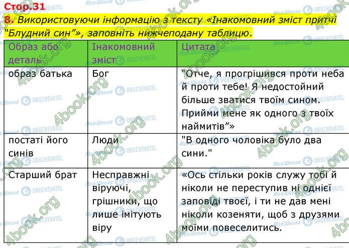 ГДЗ Зарубіжна література 6 клас сторінка Стр.31 (8)