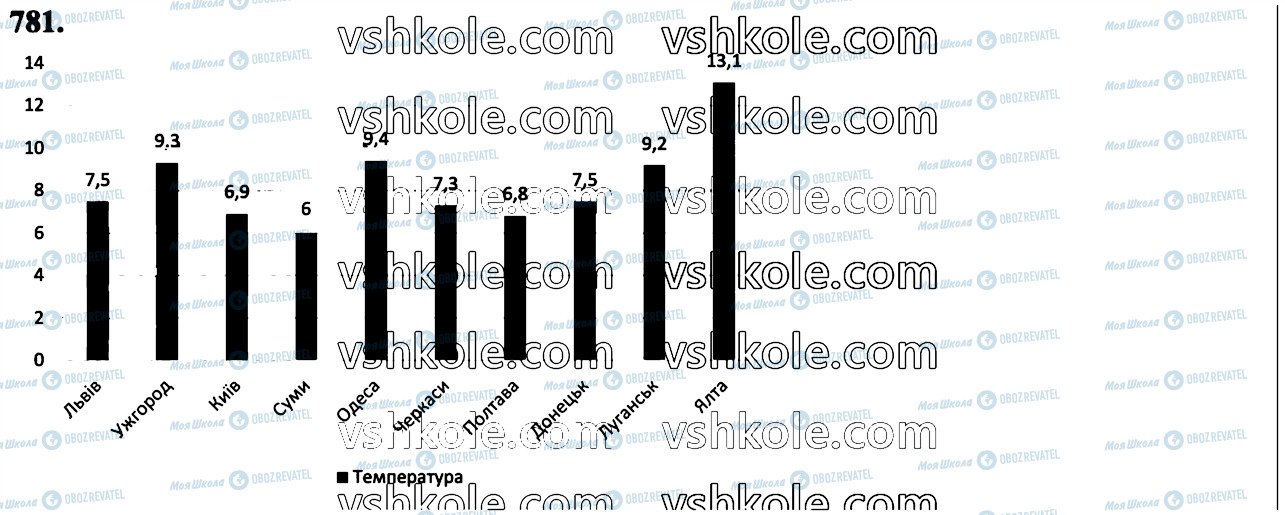 ГДЗ Математика 6 клас сторінка 781
