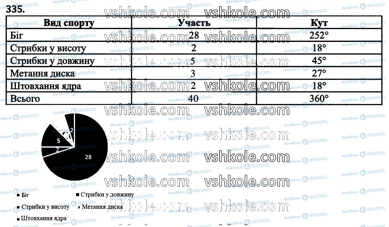 ГДЗ Математика 6 клас сторінка 335