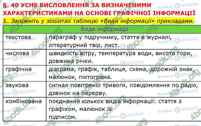 ГДЗ Українська мова 7 клас сторінка §.40 (1)