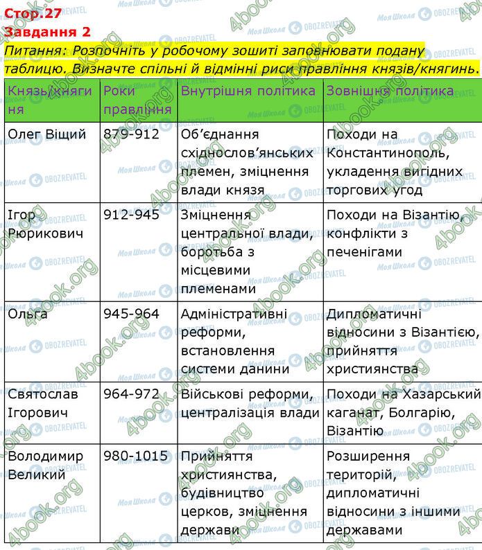 ГДЗ История Украины 7 класс страница Стр.27 (2)