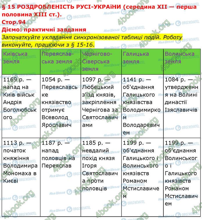 ГДЗ История Украины 7 класс страница Стр.94