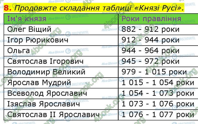 ГДЗ История Украины 7 класс страница §.5 (8)