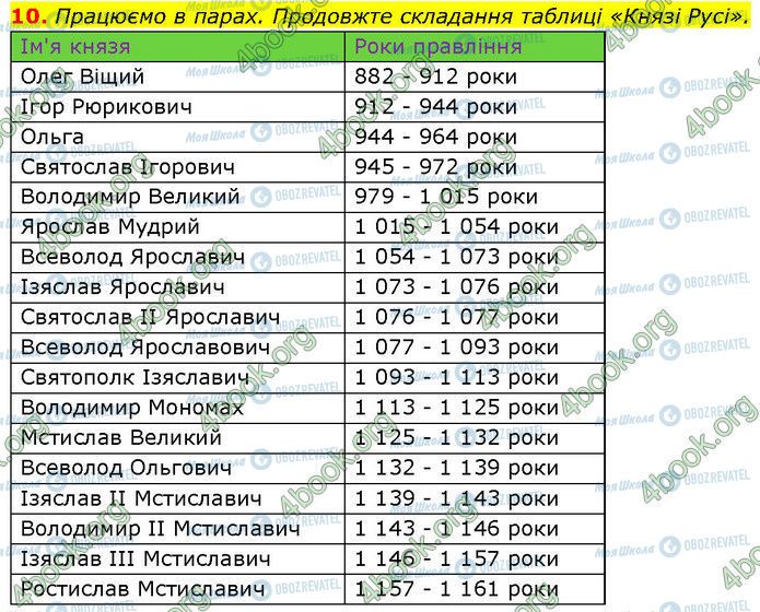 ГДЗ История Украины 7 класс страница §.8 (10)