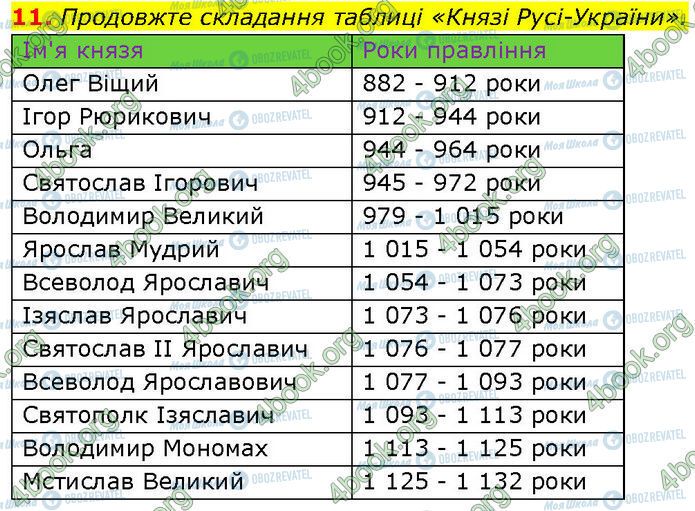 ГДЗ История Украины 7 класс страница §.7 (11)